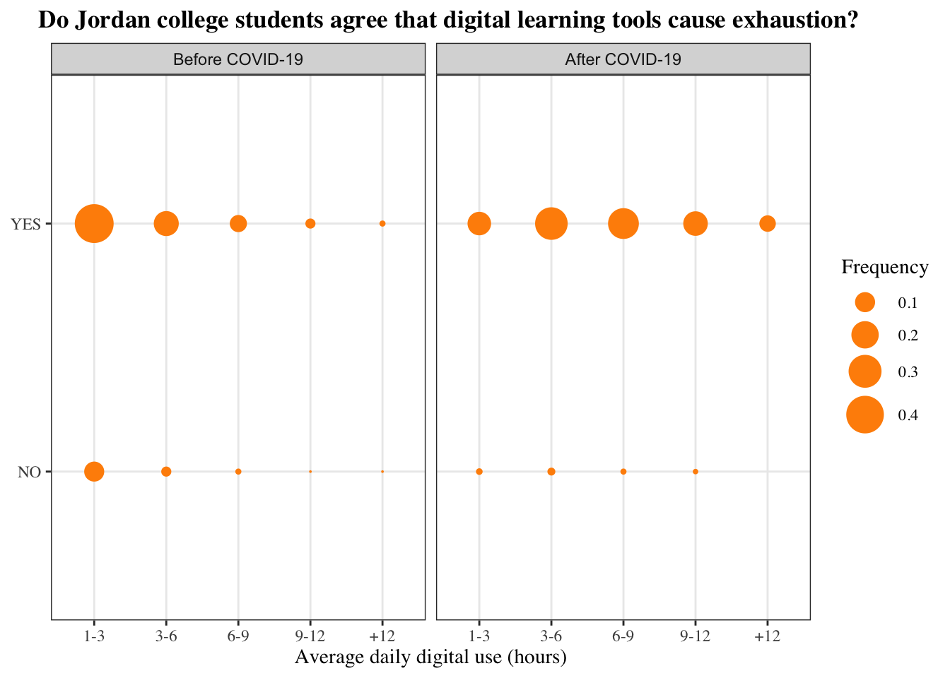 A point plot showing that before COVID-19, around 42% of all Jordan University students, who spent 1-3 hours daily on digital learning platforms, agreed that they are exhausted due to the use of digital learning tools. After COVID-19, Jordan students spend more time using digital learning tools daily, with 30% of them having a 3-6 average daily use and 26% of them having a 6-9 average daily use, all of whom agreed that they endure exhaustion because of digital learning tools. It is special to note that there were no students who spend more than 12 hours daily on digital learning tools that reported no exhaustion after COVID-19