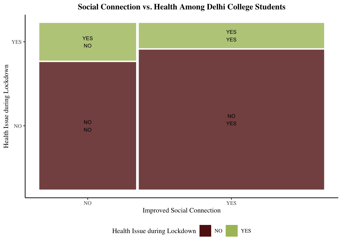 A mosaic plot showing that For Delhi college students, there is a higher percentage of reported health problems among students with worsened social bonds compared to those reporting improved social connection. Interestingly, the majority of Delhi college students reported improvement in their level of social connection. 