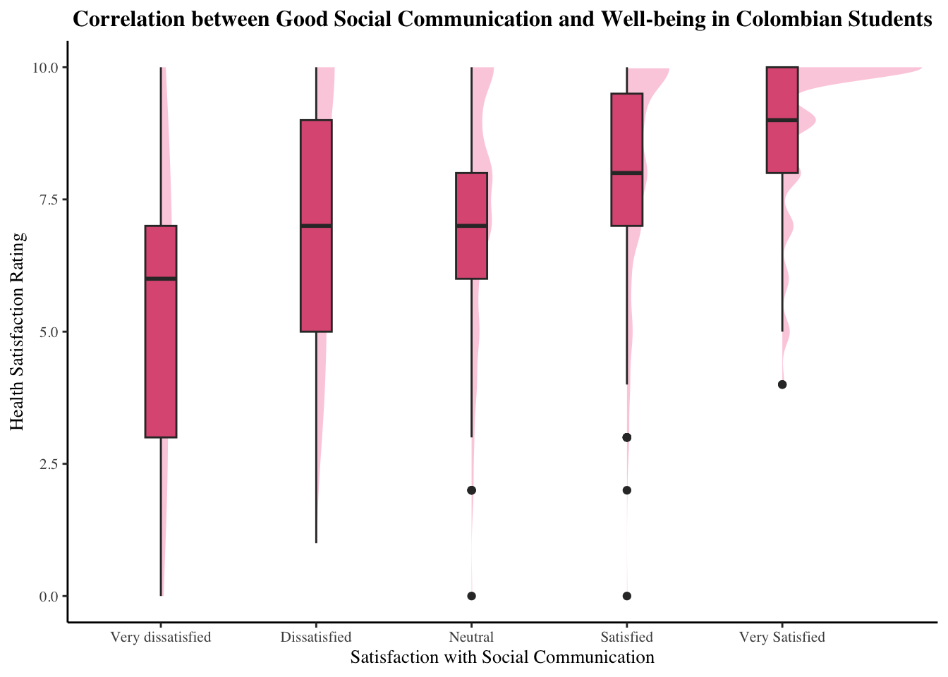 A box plot showing that Colombian college students who are either satisfied or very satisfied with their social communication demonstrate higher median scores for their health rating compared to students with worsened or experience no changes in their social communication satisfaction level. When we look at the distribution, it is notable that students who are highly satisfied with their social communication are more likely to rate a 10, the highest score, for their health satisfaction rating