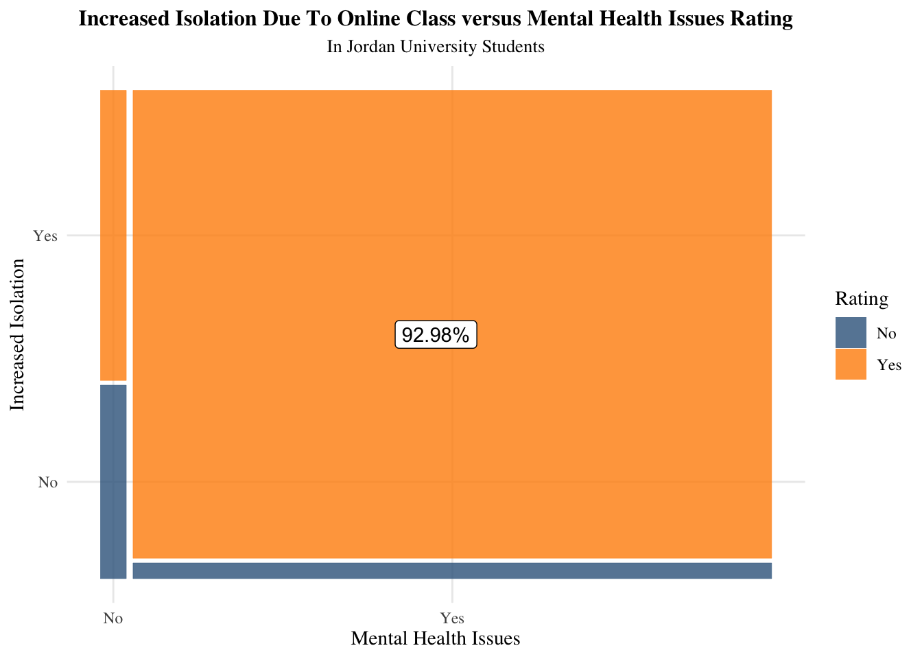 A mosaic plot that shows  98% of the students report with both mental health issues and increased isolation caused by online class. When investigating the marginal distributions, most Jordan students have mental health issues during COVID-19 as well as most Jordan students report increased isolation due to online class during COVID-19. Additionally, among the combinations of experiences (mental health issues with and without increased isolation, and isolation without mental health issues), the fewest students fall into the category of experiencing mental health issues without increased isolation