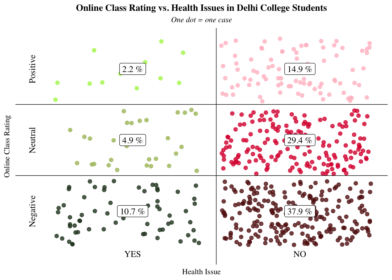 a confusion matrix with each dot representing one case of college student. Regardless of health problems, the majority of Delhi college students report a negative experience with online learning during COVID-19. Among those with reported health issue, the proportion of students with negative online class rating are around 2 times and 5 times higher than that with neutral and positive online learning experience, respectively