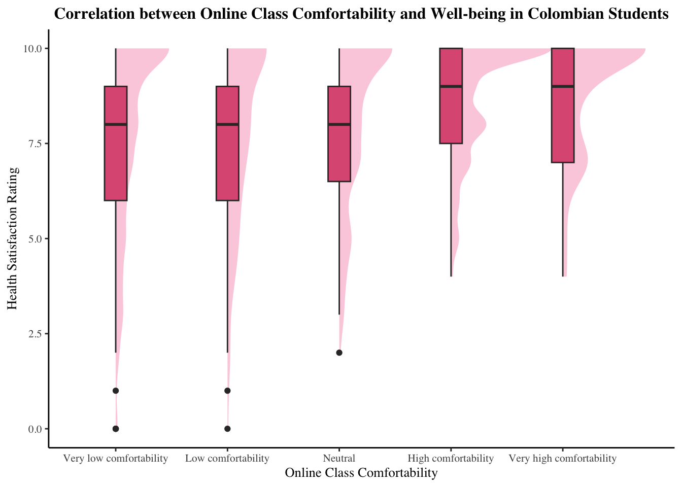 A confusion matrix plot showing that With regard to the Colombian student dataset, college students with higher comfortability level with online class also give higher median scores for their rated well-being compared to the other groups. Students who are not comfortable or ambivalent about online class are also more likely to report a low score (0 to 2) for their health satisfaction level