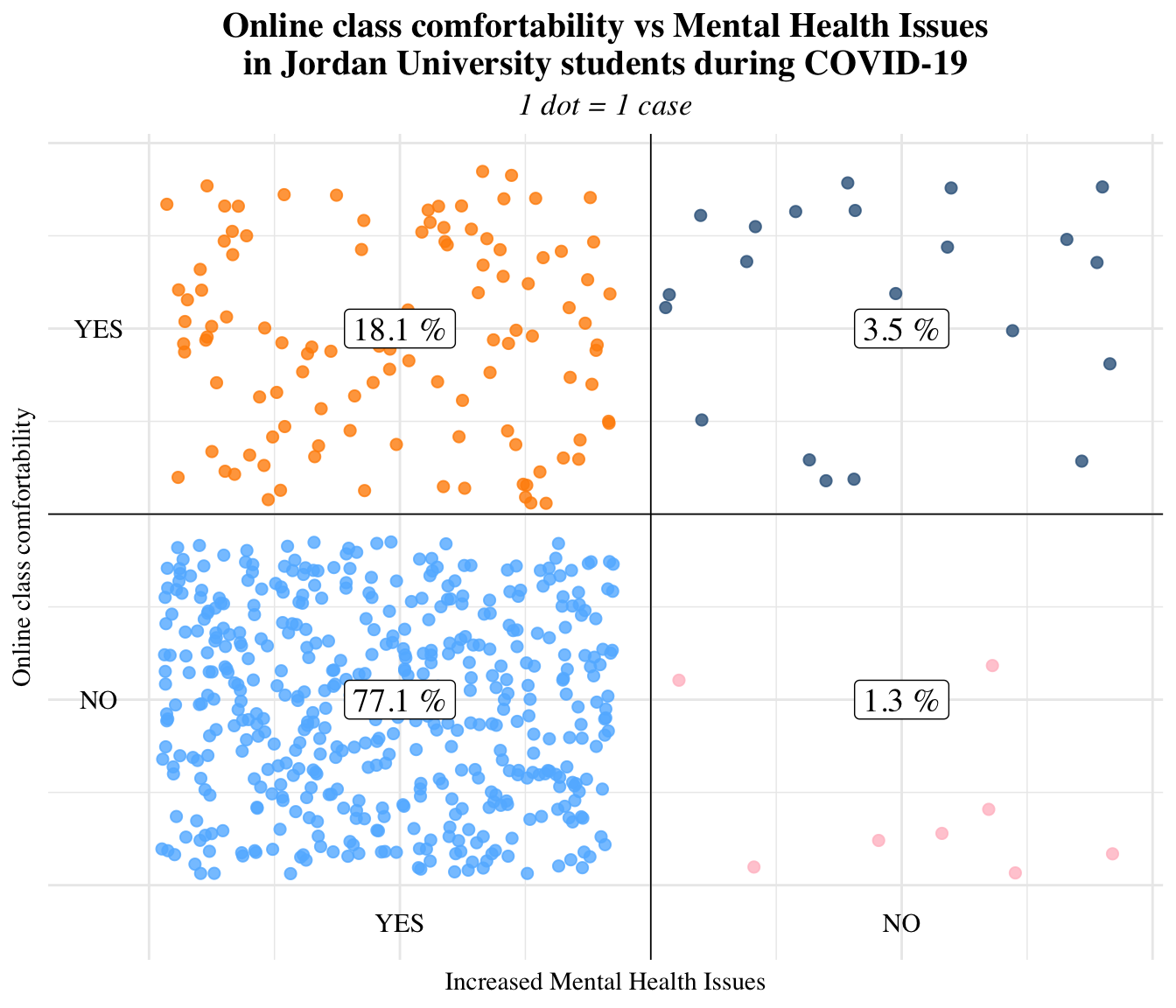 A confusion matrix plot that shows 77.1% of Jordan university students experience both discomfort with online class, more specifically online exams and assignments, as well as increased mental health issues during COVID-19. The second most-populated combinations of experiences are students with negative mental health and online class comfortability. The lowest ranking out of all categories are those with no mental health issues and issues with online class at all. This suggests that there is a positive relationship between online class comfortability and mental health.