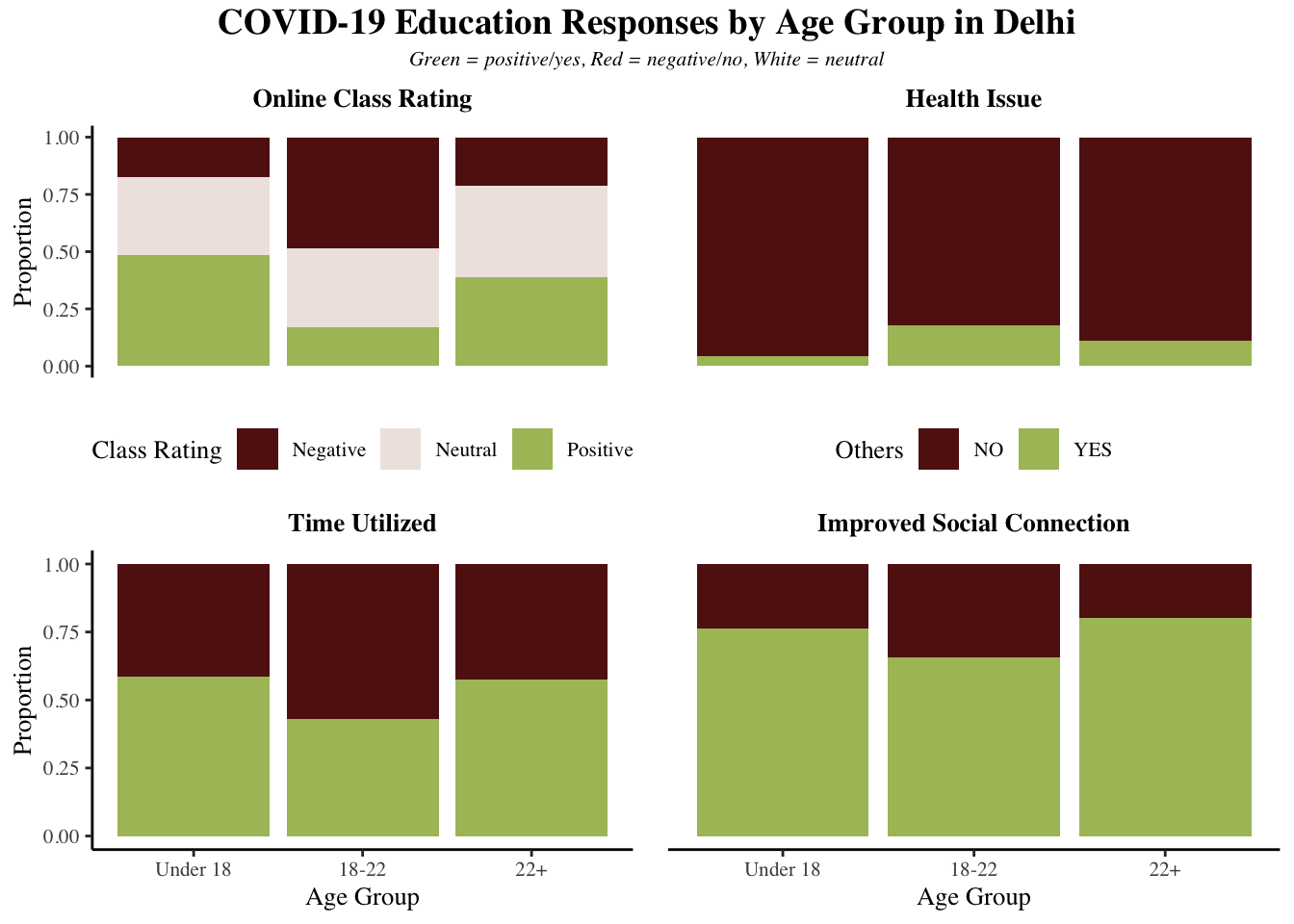 A combination of bar graphs showing that Delhi college-aged students (aged 18 to 22) report the greatest negative impact with their online learning experience. They reported a negative experience during COVID-19 learning at over double the proportion of the other two age groups, and are also much less likely to have a positive experience with online class. These students also reported more health issues, less efficient time utilization, and worse social connection 