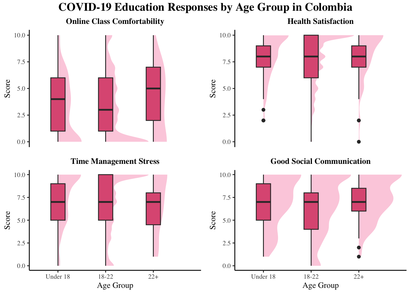 a combination of bar graphs showing that When it comes to Colombian students, college-aged students remain more negatively impacted by the transition to online learning compared to students of different age groups. In particular, they have a lower median score regarding their comfortability with online class. While the median score for all age groups across the other 3 categories are comparable, college students are more likely to report a lower score for their health satisfaction and social connection, as well as higher stress with time management. 