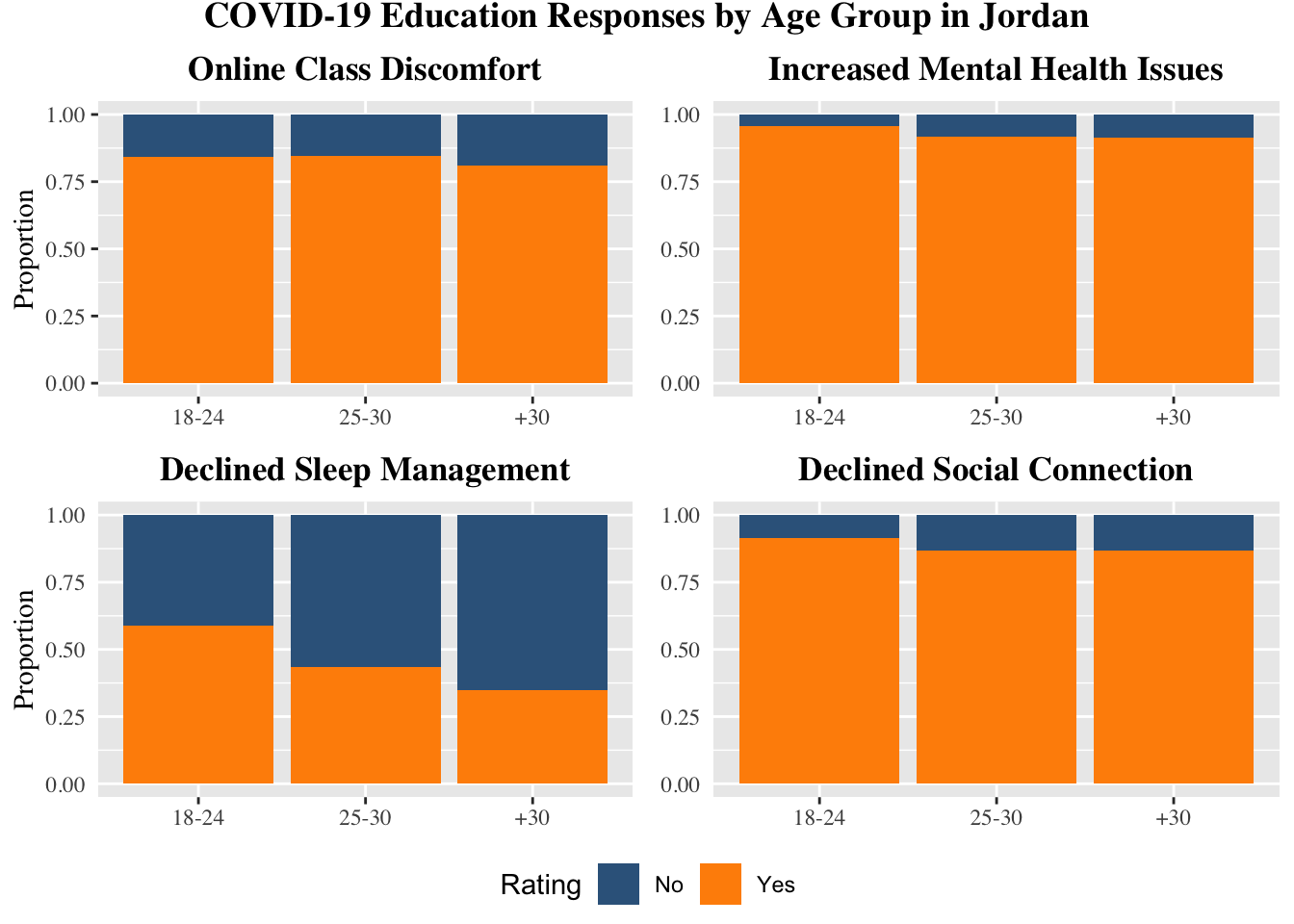 a combination of bar graph that shows the 18-24 year-old age group in the Jordan University dataset ranks the highest in terms of proportion for 4 out of 4 categories. More specifically, around 80-90% of the 18-24 year-old Jordan University students reported with mental health issues and lowered connection with others during COVID-19 while being nervous and uncomfortable with taking quizzes and exams online from home. Furthermore, more than half of the 18-24 year-old population claimed that they did not have fixed bedtime and wake-up hours during COVID-19, as opposed to only 40% of their 25-30 year-old counterparts and 30% of those who are 30+ years old