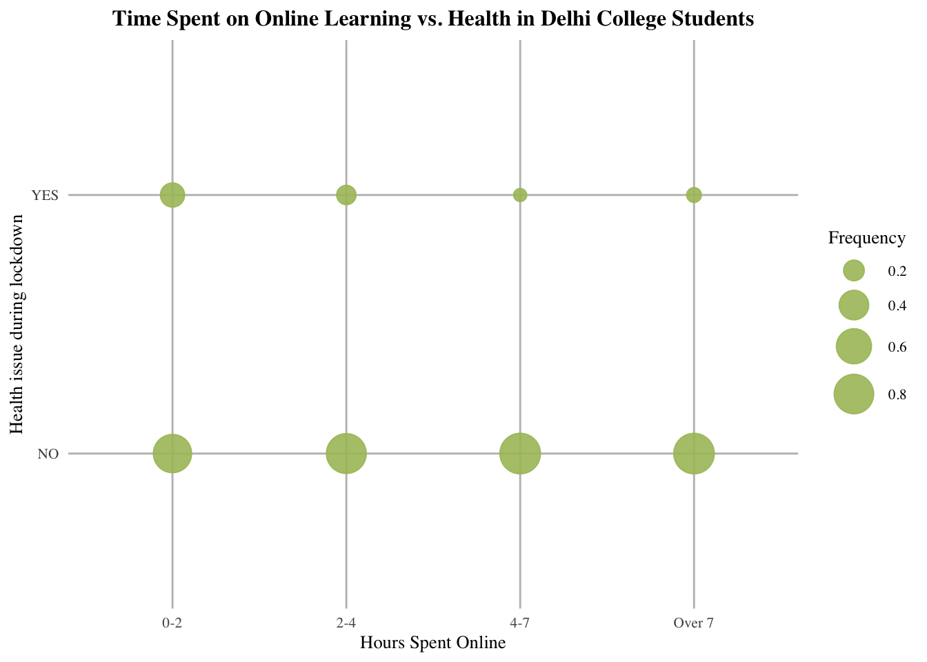 A dot plot showing that there is a negative relationship between the number of hours Delhi college students spent online and reported health issue. Among college students that did report health problems, most spent under 4 hours for online learning 